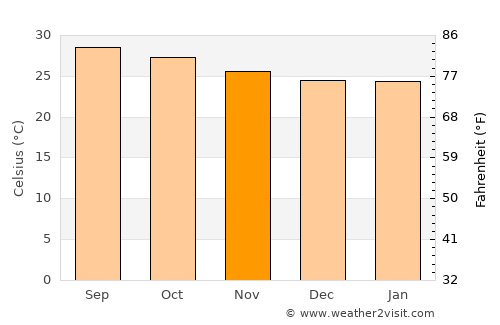 Alagāpuram average temperature in November