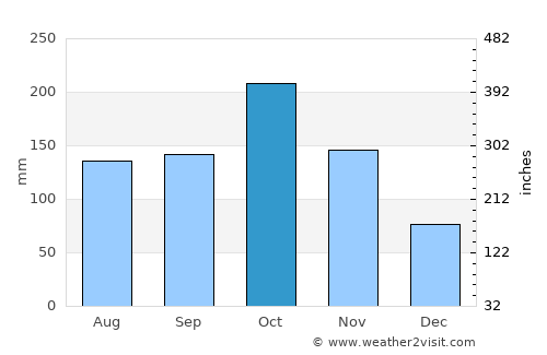 Alagāpuram average rain in October