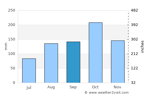 Alagāpuram average rain in September