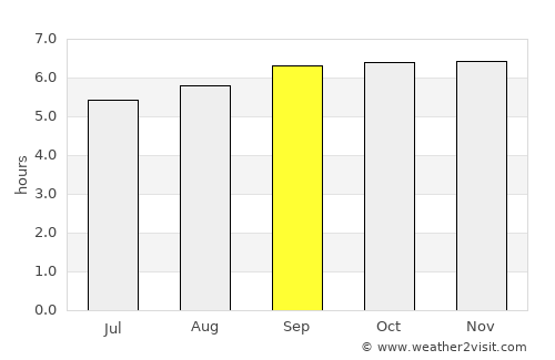 Alagāpuram average rain in September