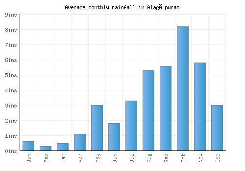Alagāpuram monthly rainfall chart (inches)