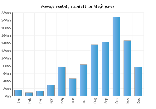 Alagāpuram monthly rainfall chart (mm)