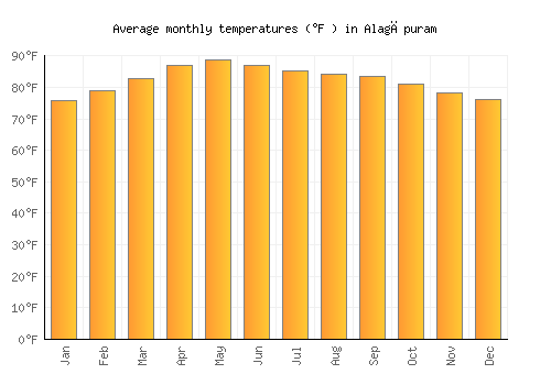 Alagāpuram average temperature chart (Fahrenheit)