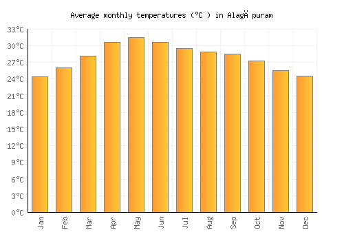 Alagāpuram average temperature chart (Celsius)