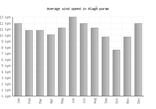Alagāpuram average winspeed by month (km/h)