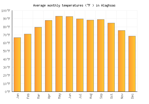 Alaghsas average temperature chart (Fahrenheit)