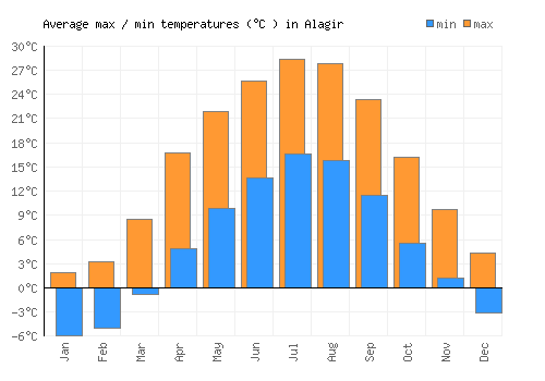 Alagir average minimum / maximum temperatures (Celsius)