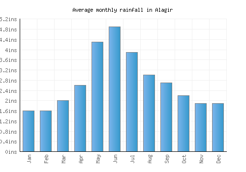 Alagir monthly rainfall chart (inches)