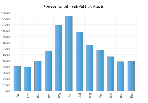 Alagir monthly rainfall chart (mm)