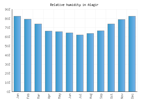 Alagir relative humidity averages
