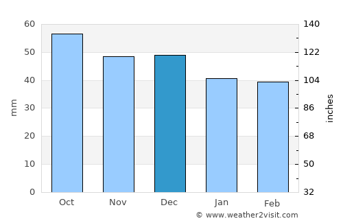Alagir average rain in December