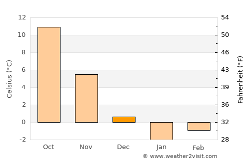 Alagir average temperature in December