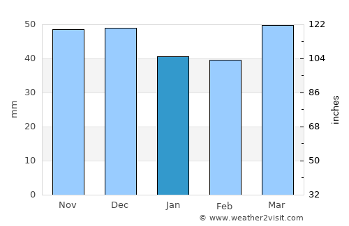 Alagir average rain in January