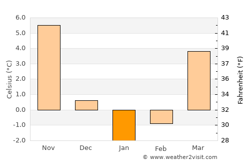 Alagir average temperature in January