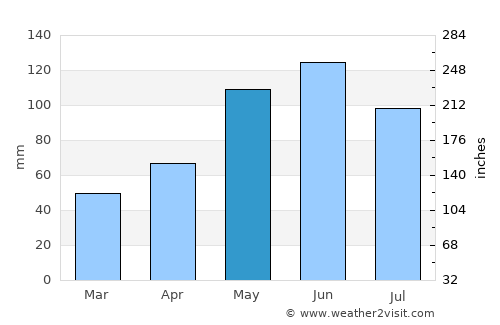 Alagir average rain in May