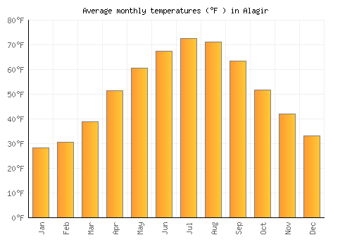 Alagir average temperature chart (Fahrenheit)