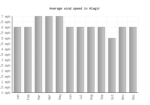 Alagir average winspeed by month (mph)