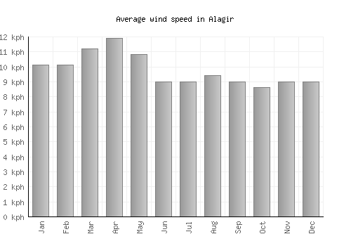 Alagir average winspeed by month (km/h)