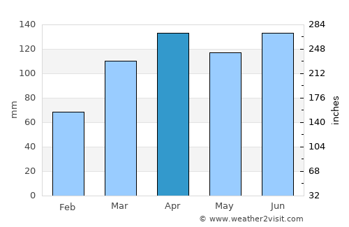 Alagoa Grande average rain in April