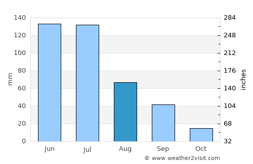 Alagoa Grande average rain in August