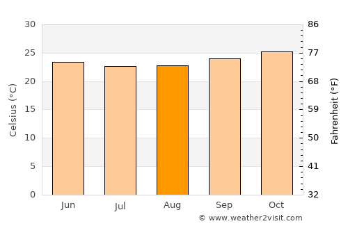 Alagoa Grande average temperature in August