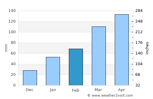 Alagoa Grande average rain in February