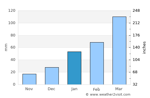 Alagoa Grande average rain in January