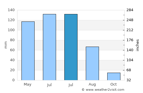 Alagoa Grande average rain in July