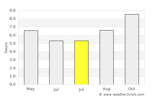 Alagoa Grande average rain in July