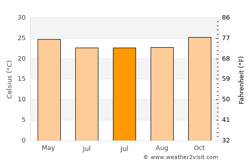 Alagoa Grande average temperature in July