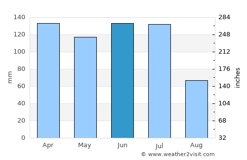 Alagoa Grande average rain in June