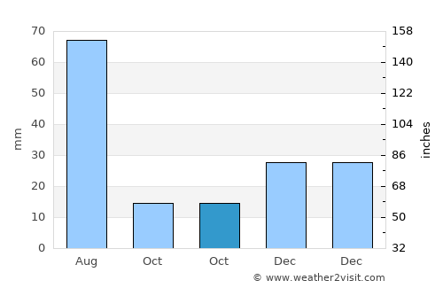 Alagoa Grande average rain in October