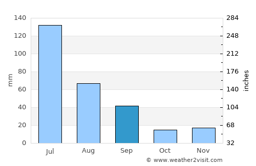 Alagoa Grande average rain in September