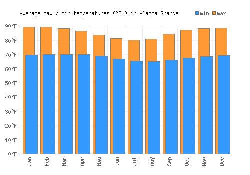 Alagoa Grande average minimum / maximum temperatures (Fahrenheit)
