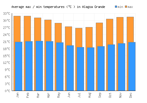 Alagoa Grande average minimum / maximum temperatures (Celsius)