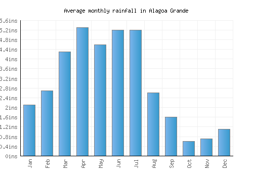 Alagoa Grande monthly rainfall chart (inches)
