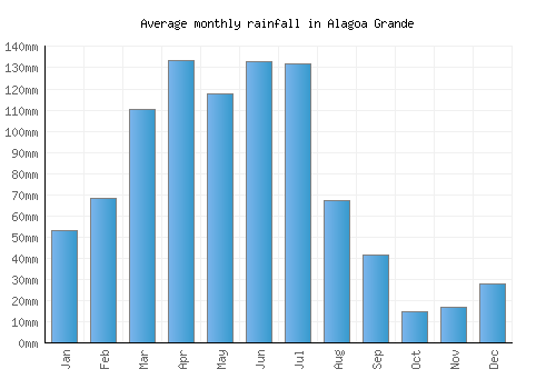 Alagoa Grande monthly rainfall chart (mm)