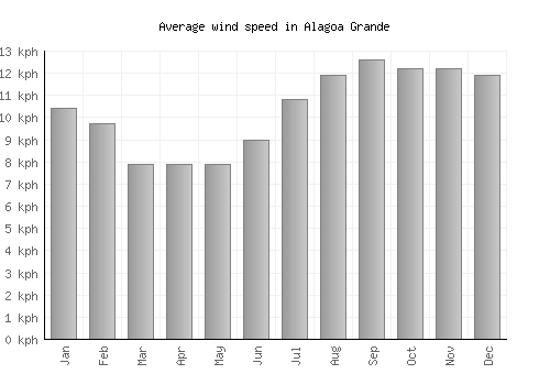 Alagoa Grande average winspeed by month (km/h)