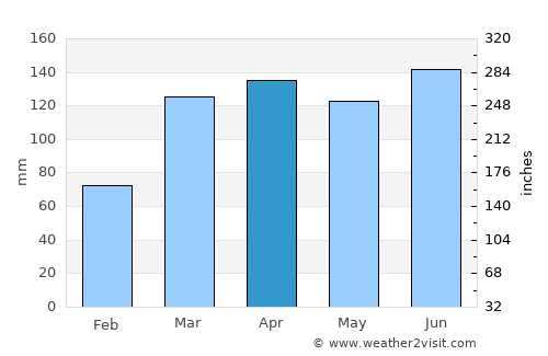 Alagoa Nova average rain in April