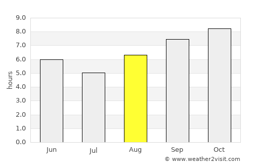 Alagoa Nova average rain in August