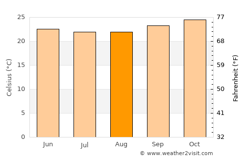 Alagoa Nova average temperature in August