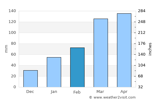 Alagoa Nova average rain in February