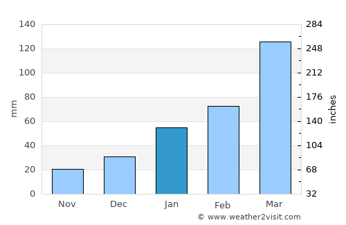 Alagoa Nova average rain in January