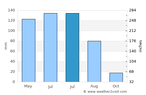 Alagoa Nova average rain in July