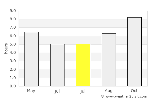 Alagoa Nova average rain in July