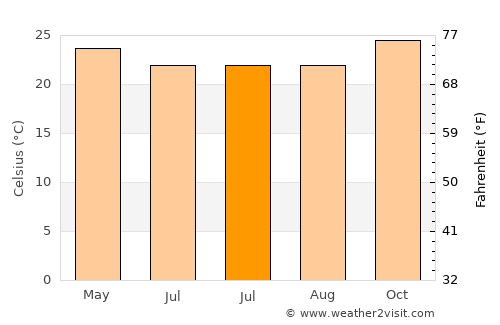 Alagoa Nova average temperature in July