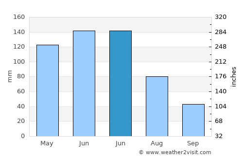 Alagoa Nova average rain in June