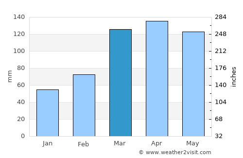 Alagoa Nova average rain in March