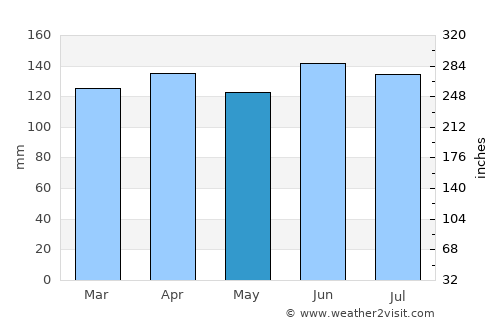 Alagoa Nova average rain in May