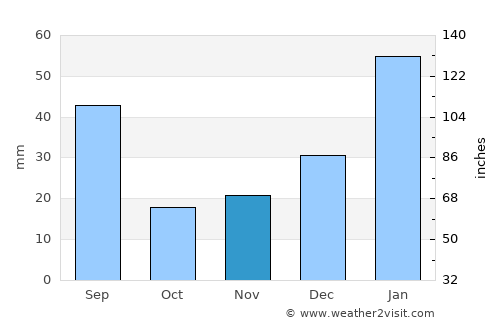 Alagoa Nova average rain in November